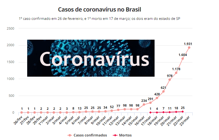 Casos de Coronavírus (Fonte G1)