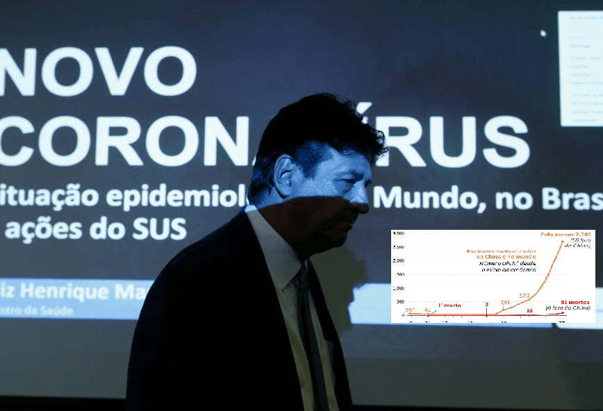 Números oficiais do Coronavírus no Brasil